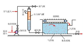 抚顺市溶气气浮机供应厂家助力污水处理行业提质增效